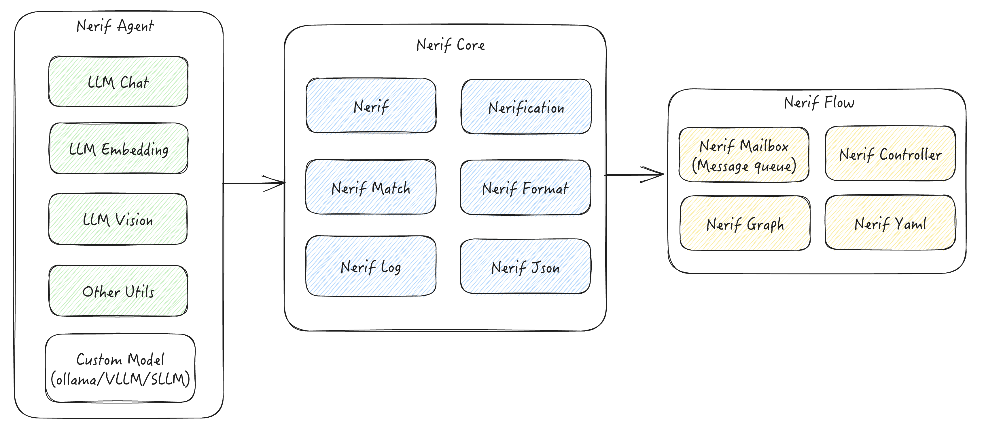 Nerif Architecture